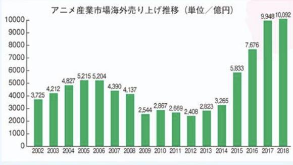 庵野秀明猜到了日本動畫的衰退，但沒有猜到中國人會出錢拯救業(yè)界