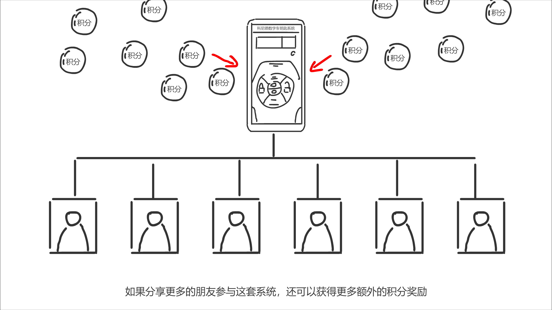 系統(tǒng)下方出現(xiàn)分享的朋友后，積分涌入手機(jī).png